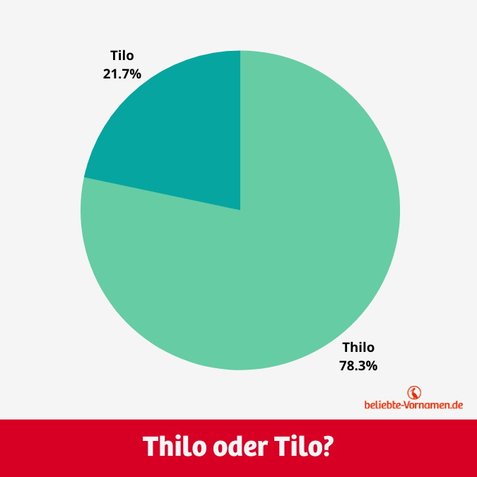 Die Schreibweise Thilo ist mit einem Anteil von über 78 % wesentlich beliebter als Tilo.