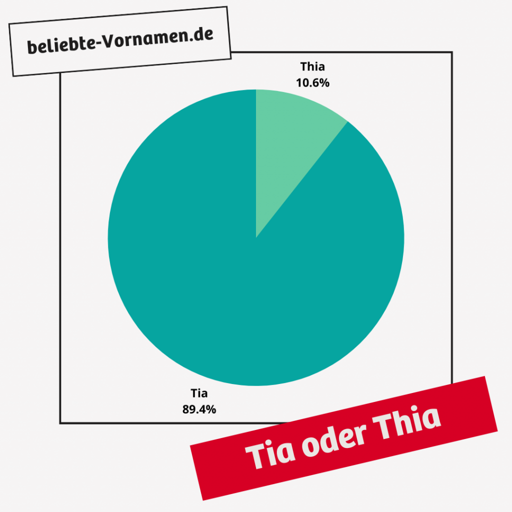 Mit einem Anteil von fast 90 Prozent kommt die Schreibweise Tia viel häufiger vor als Thia.