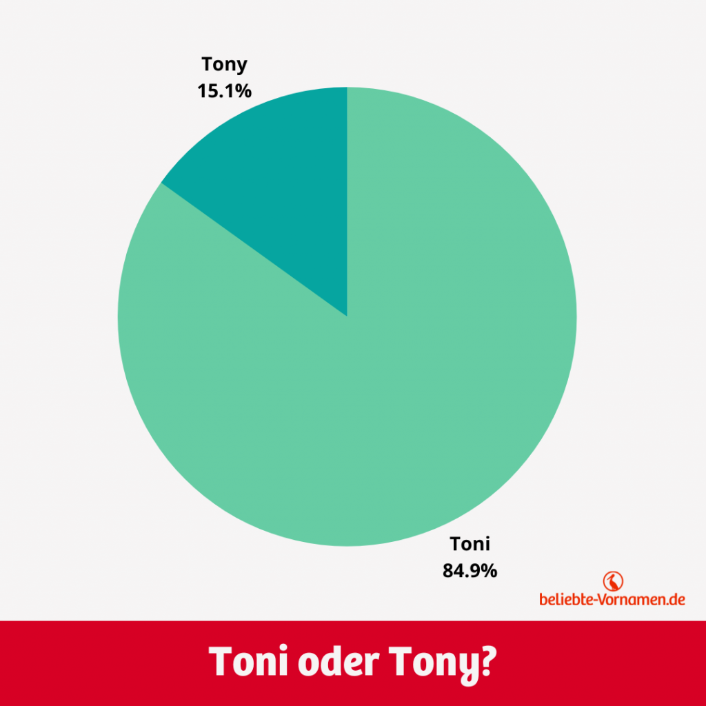 Die Schreibweise Toni kommt viel häufiger vor als Tony.