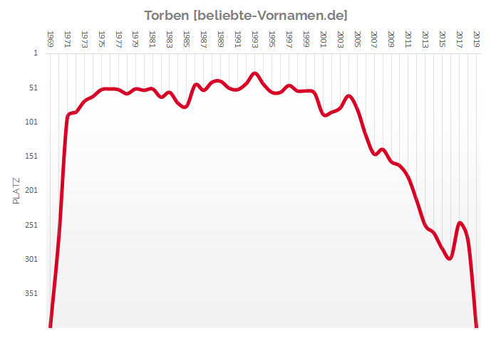 Häufigkeitsstatistik des Vornamens Torben