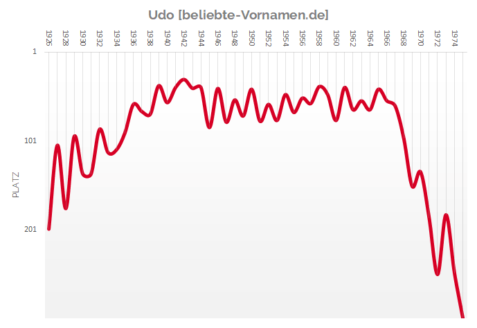 Häufigkeitsstatistik des Vornamens Udo