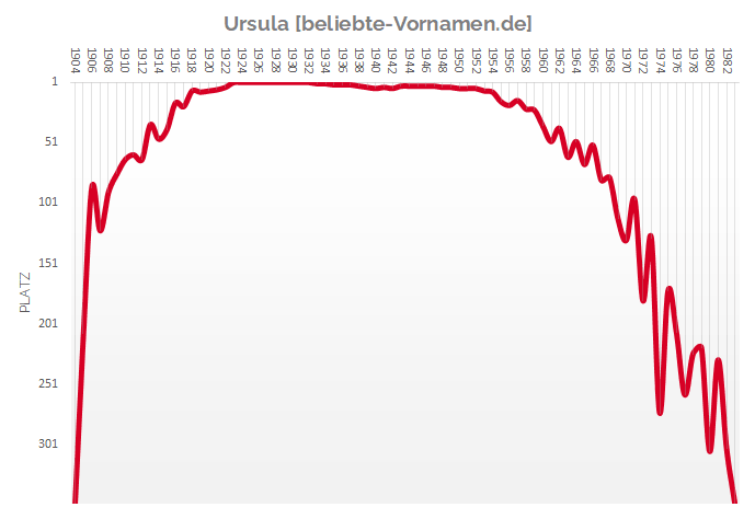 Häufigkeitsstatistik des Vornamens Ursula