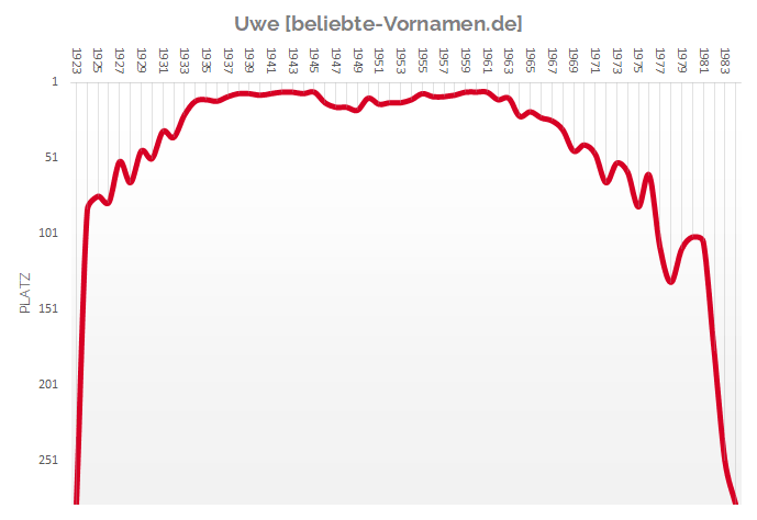Häufigkeitsstatistik des Vornamens Uwe