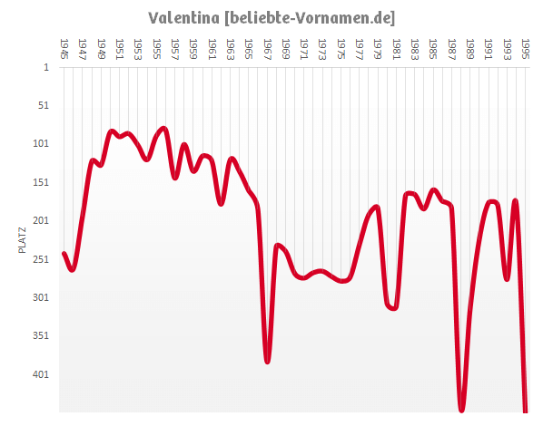 Häufigkeitsstatistik des Vornamens Valentina bis 1995