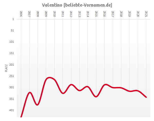 Häufigkeitsstatistik des Vornamens Valentino
