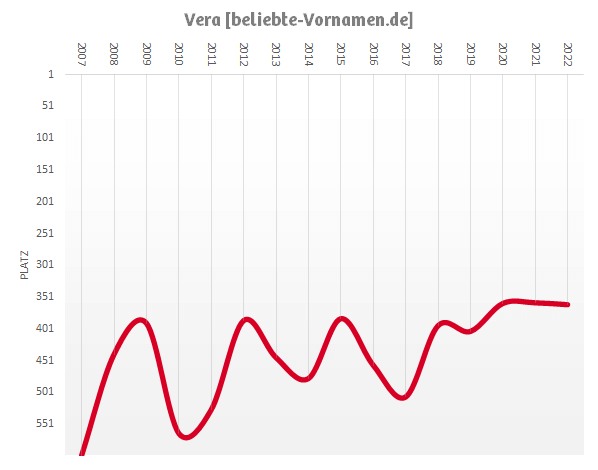 Häufigkeitsstatistik des Vornamens Vera seit 2007
