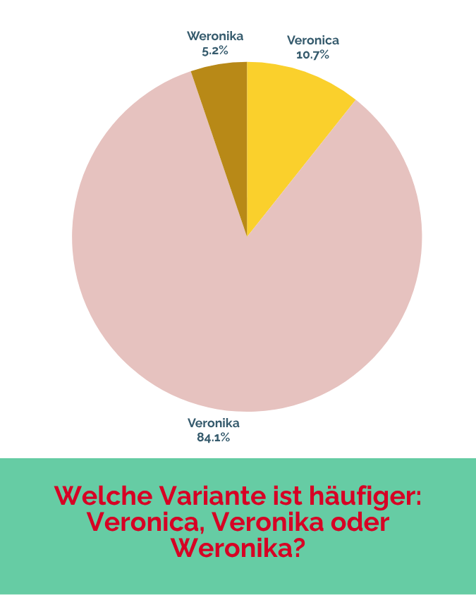 Die Schreibweise Veronika kommt deutlich häufiger vor als Veronica oder Weronika.