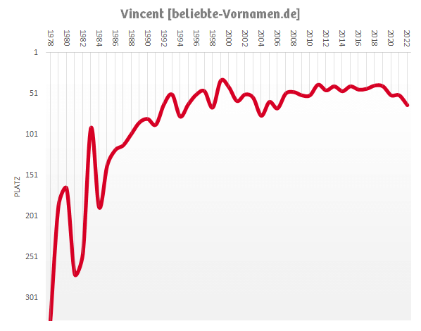Häufigkeitsstatistik des Vornamens Vincent