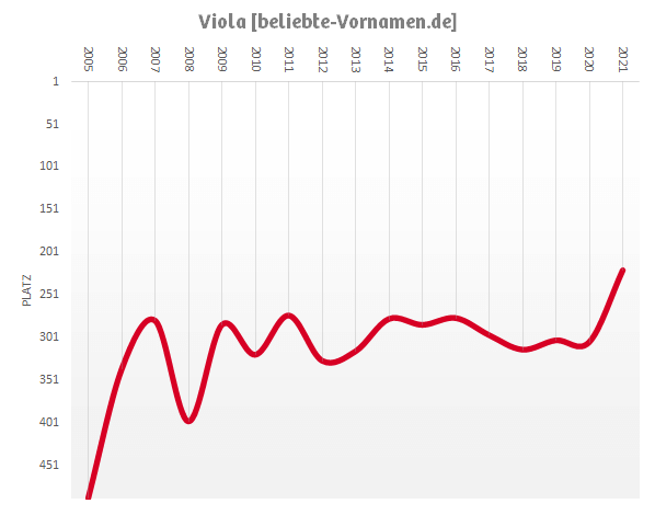 Häufigkeitsstatistik des Vornamens Viola