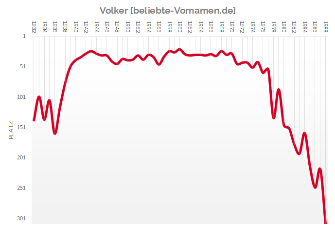 Häufigkeitsstatistik des Vornamens Volker
