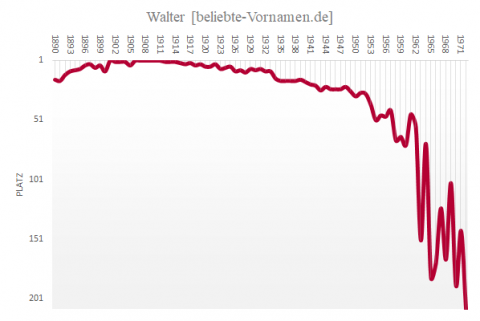 Vorname Walter * Herkunft, Statistik und Bedeutung