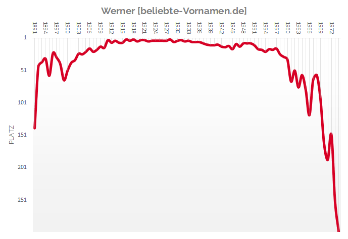 Häufigkeitsstatistik des Vornamens Werner