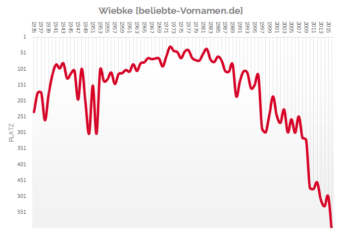 Häufigkeitsstatistik des Vornamens Wiebke