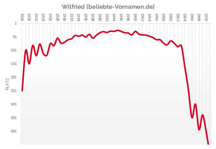 Häufigkeitsstatistik des Vornamens Wilfried