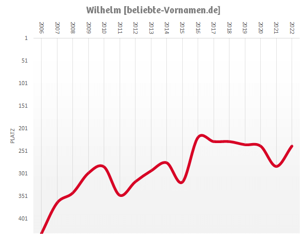 Häufigkeitsstatistik des Vornamens Wilhelm seit 2006