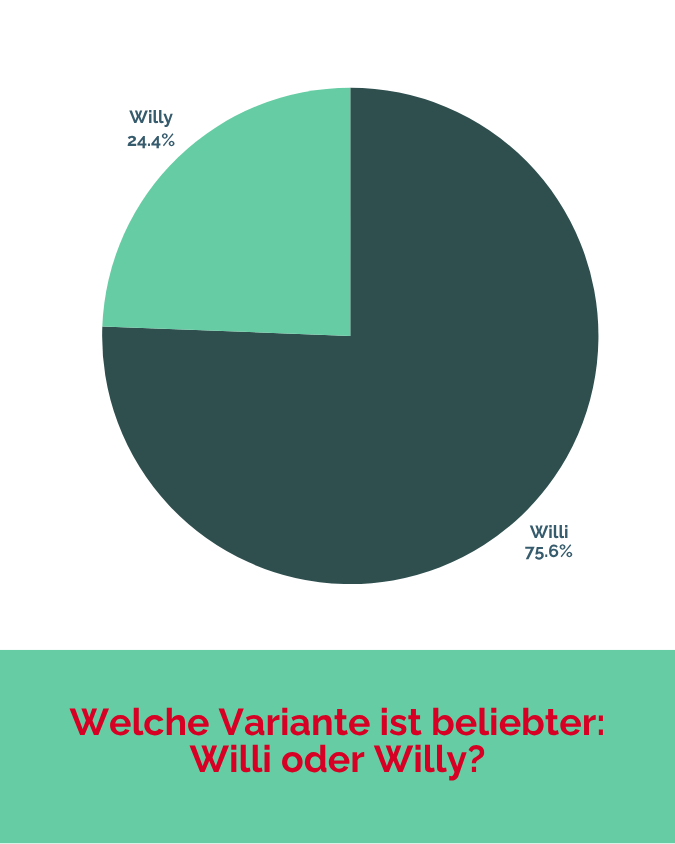 Willi: 75,6%Willy: 24,4%