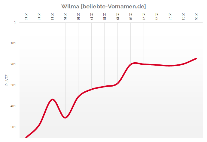 Häufigkeitsstatistik des Vornamens Wilma seit 2012