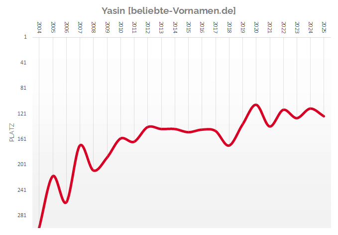 Häufigkeitsstatistik des Vornamens Yasin