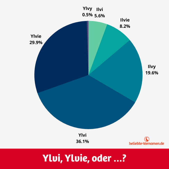 Die Schreibweise Ylvi ist die häufigste. Sie kommt aber trotzdem nur auf einen Anteil von ca. einem Drittel.