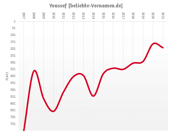 Häufigkeitsstatistik des Vornamens Youssef