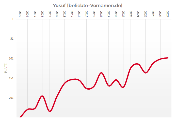 Häufigkeitsstatistik des Vornamens Yusuf