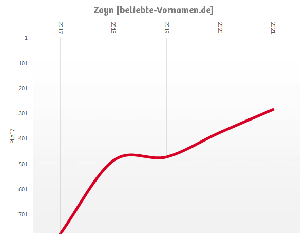 Häufigkeitsstatistik des Vornamens Zayn