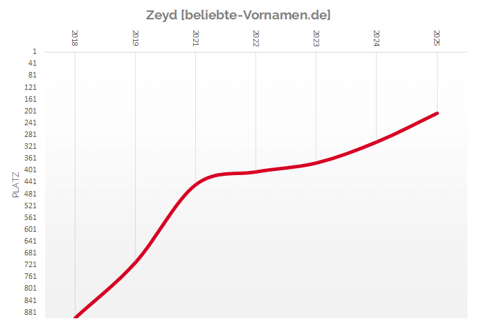 Häufigkeitsstatistik des Vornamens Zeyd