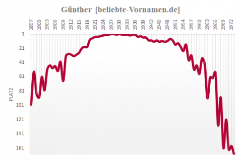 Vorname Günther * Herkunft, Statistik und Bedeutung