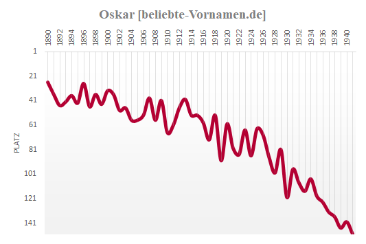 Oskar Häufigkeitsstatistik 1941